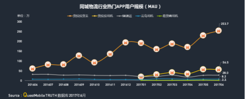 中物聯：QM發布移動互聯網貨運行業年中報告：獨角獸企業運滿滿領跑2115.png