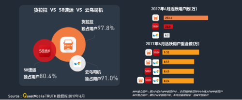 中物聯：QM發布移動互聯網貨運行業年中報告：獨角獸企業運滿滿領跑2221.png