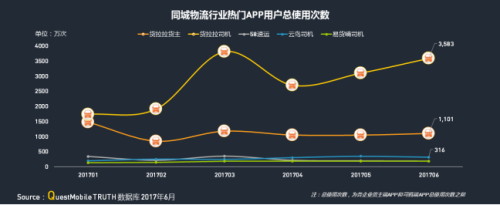 中物聯：QM發布移動互聯網貨運行業年中報告：獨角獸企業運滿滿領跑2325.png