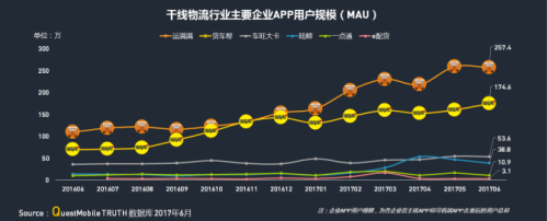 中物聯：QM發布移動互聯網貨運行業年中報告：獨角獸企業運滿滿領跑2999.png