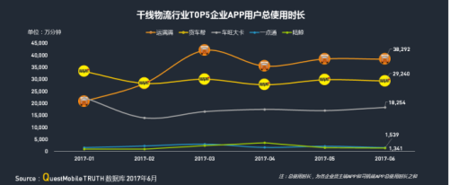 中物聯：QM發布移動互聯網貨運行業年中報告：獨角獸企業運滿滿領跑3121.png