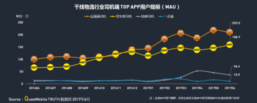 中物聯：QM發布移動互聯網貨運行業年中報告：獨角獸企業運滿滿領跑3311.png