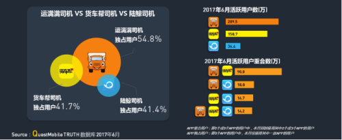 中物聯：QM發布移動互聯網貨運行業年中報告：獨角獸企業運滿滿領跑3457.png
