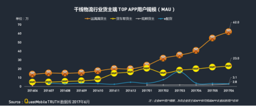 中物聯：QM發布移動互聯網貨運行業年中報告：獨角獸企業運滿滿領跑3558.png