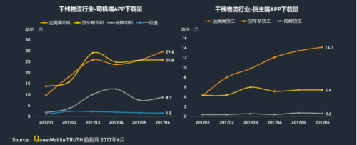 中物聯：QM發布移動互聯網貨運行業年中報告：獨角獸企業運滿滿領跑3822.png