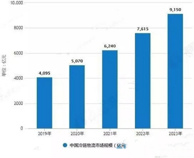 20190930行業(yè)視角丨智慧供應鏈時代，銳特信息冷鏈解決方案引領新浪潮275.png