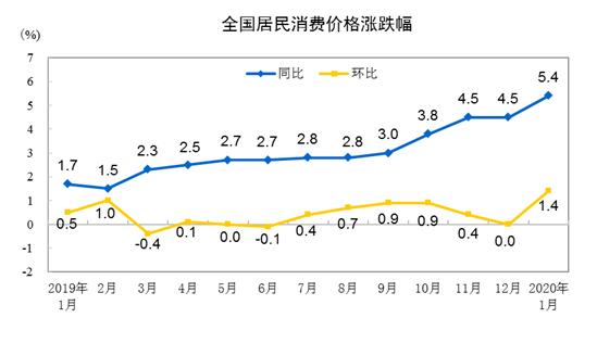 1月CPI同比上漲5.4%，豬肉價格上漲116.0%