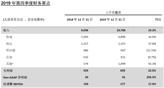 百世集團公布2019年第四季度及全年業績 全年收入352億元創新高2310.png