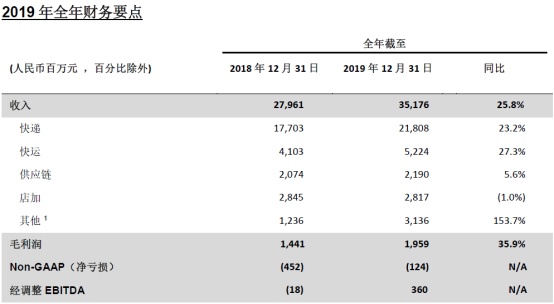 百世集團公布2019年第四季度及全年業績 全年收入352億元創新高2312.png