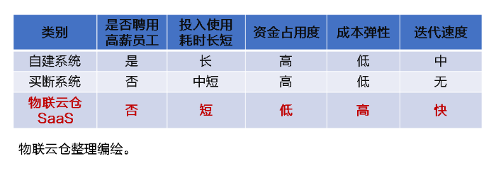 中小企業(yè)發(fā)展加速器！物聯(lián)云倉物流SaaS全家桶，三年低至1萬元