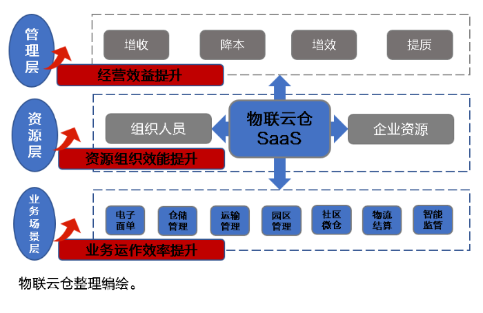 中小企業(yè)發(fā)展加速器！物聯(lián)云倉物流SaaS全家桶，三年低至1萬元