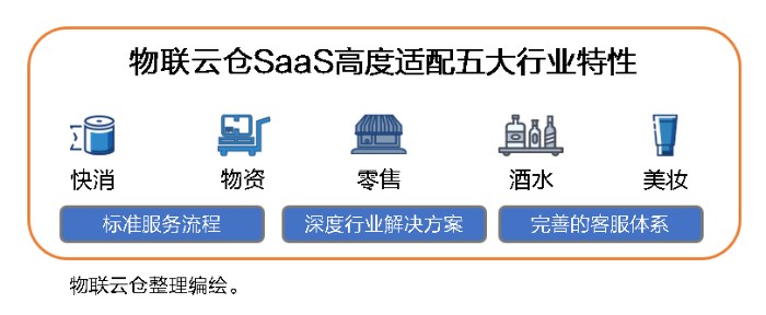 中小企業(yè)發(fā)展加速器！物聯(lián)云倉物流SaaS全家桶，三年低至1萬元