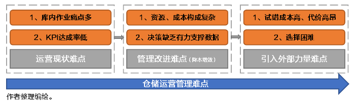 倉庫降本增效殺手锏！倉儲管理系統（WMS）好處知多少？ 