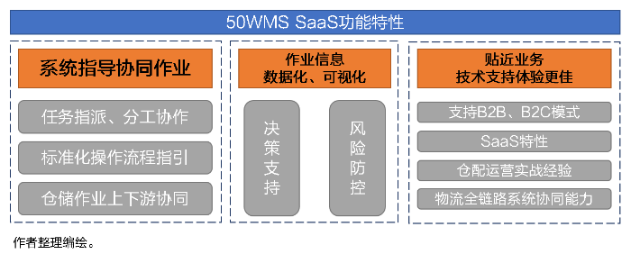倉庫降本增效殺手锏！倉儲管理系統（WMS）好處知多少？ 