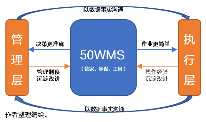 倉庫降本增效殺手锏！倉儲管理系統（WMS）好處知多少？ 