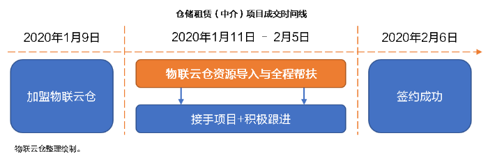 零投入，高回報！看物聯倉加盟城市經理，如何1個月凈賺10萬+？