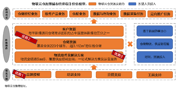 零投入，高回報！看物聯倉加盟城市經理，如何1個月凈賺10萬+？
