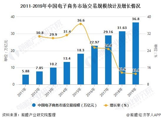 2011-2019年中國電子商務市場交易規模統計及增長情況