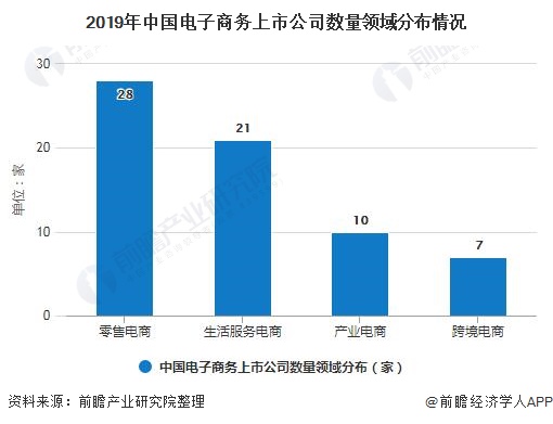 2019年中國電子商務上市公司數量領域分布情況