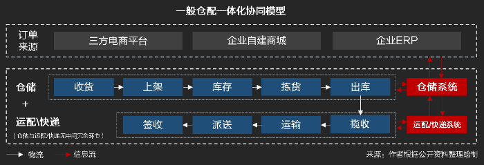 物流SaaS系統(tǒng)如何助力倉配一體化高效協(xié)同作業(yè)？