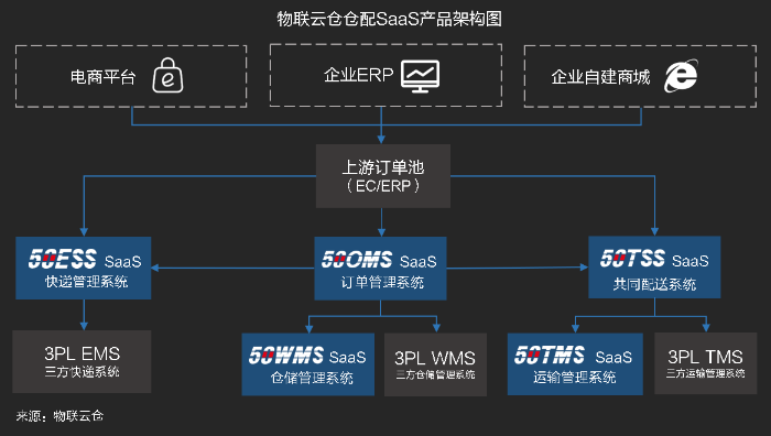 物流SaaS系統(tǒng)如何助力倉配一體化高效協(xié)同作業(yè)？