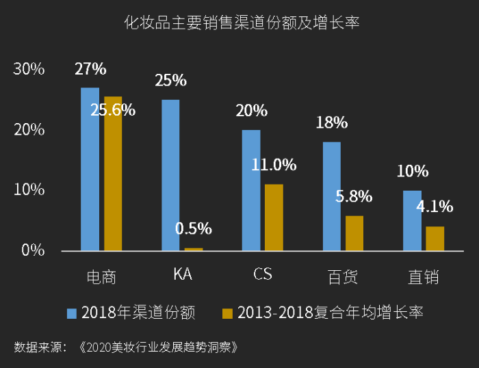 化妝品主要銷售渠道份額及增長率