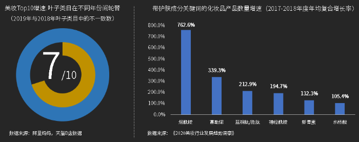 新品迭代快、贈(zèng)品多，需要更為專業(yè)化的倉配運(yùn)營，以提高物流效率