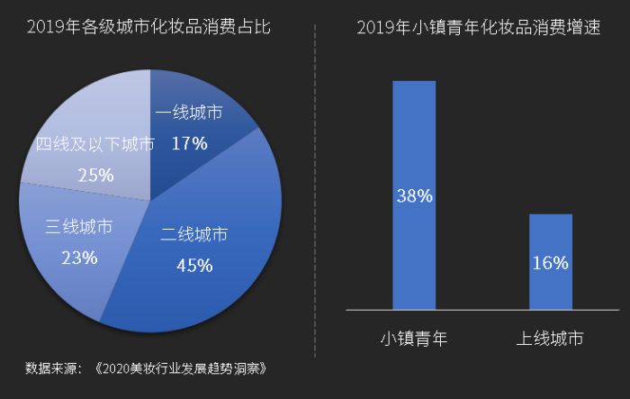 美妝市場規(guī)模增長較快，需要物流實(shí)現(xiàn)全程監(jiān)管