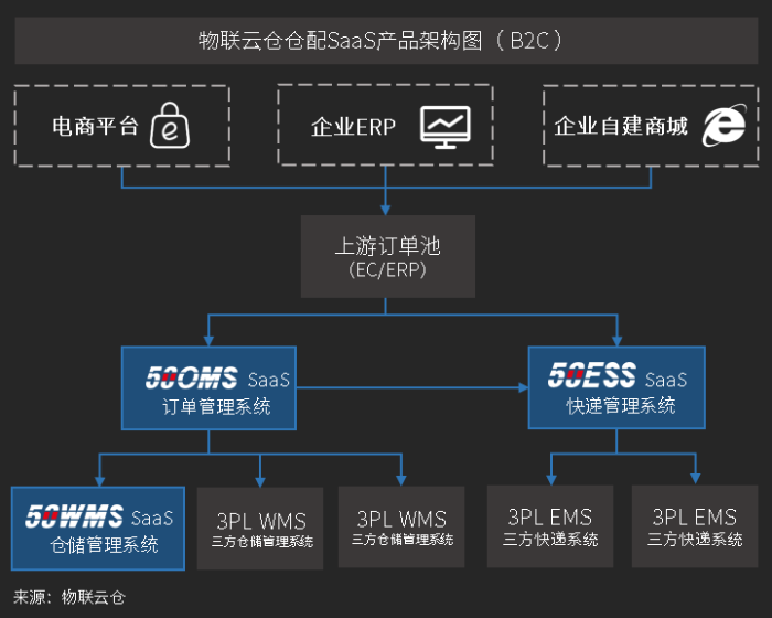 物聯(lián)云倉的SaaS系統(tǒng)