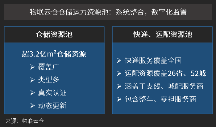 物聯(lián)云倉倉儲(chǔ)運(yùn)力資源池