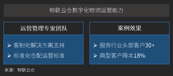 物聯(lián)云倉數(shù)字化物流運(yùn)營能力