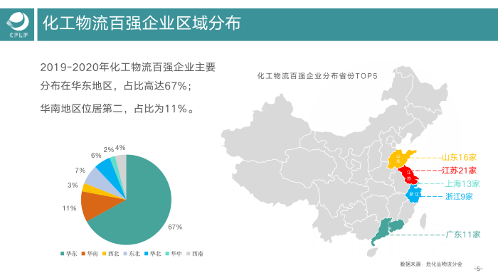 V0803  2019-2020化工物流百強分析報告_06