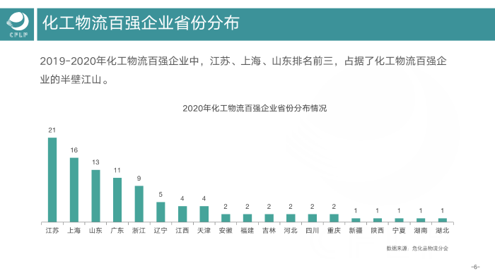 V0803  2019-2020化工物流百強分析報告_07