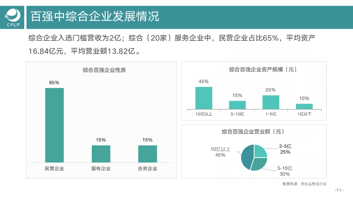 V0803  2019-2020化工物流百強分析報告_12