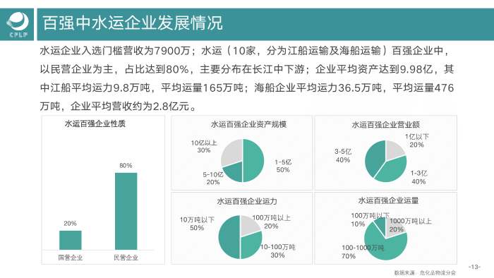 V0803  2019-2020化工物流百強分析報告_14