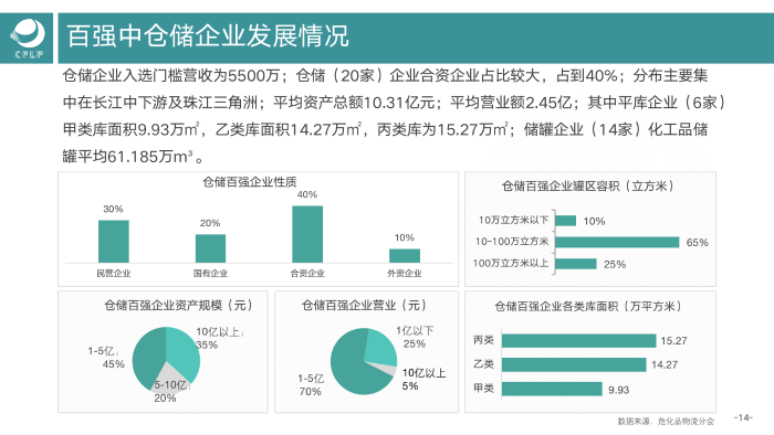 V0803  2019-2020化工物流百強分析報告_15