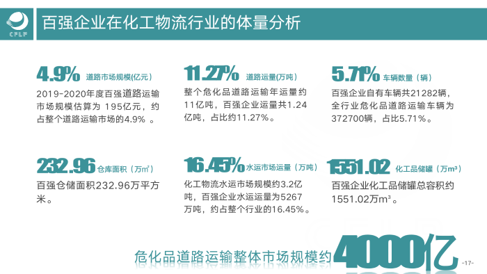 V0803  2019-2020化工物流百強分析報告_18