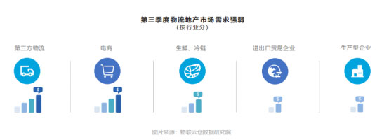 第三季度生鮮、冷鏈類客戶表現亮眼