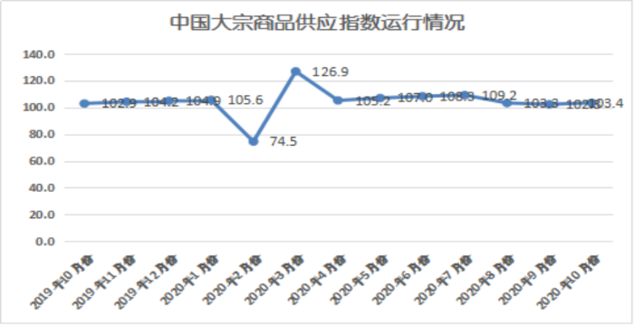 2020年10月份大宗商品指數顯示：旺季需求發力 市場穩中向好428