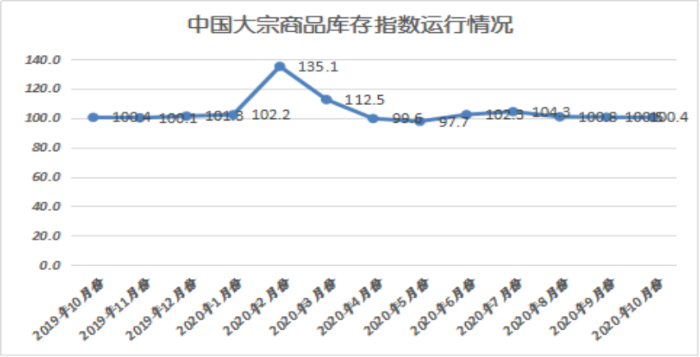 2020年10月份大宗商品指數顯示：旺季需求發力 市場穩中向好5114
