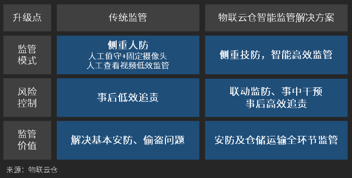 變革傳統(tǒng)物流監(jiān)管模式，智能監(jiān)管解決方案引領(lǐng)行業(yè)新浪潮