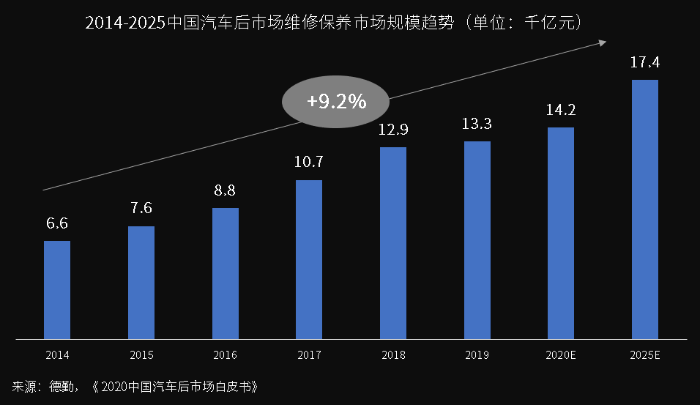 萬億汽車后市場百花齊放，汽車零部件物流升級變革正當時
