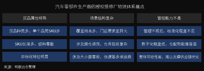 萬億汽車后市場百花齊放，汽車零部件物流升級變革正當時