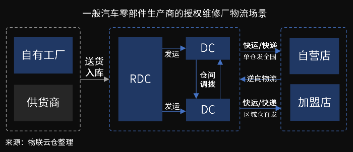 萬億汽車后市場百花齊放，汽車零部件物流升級變革正當時