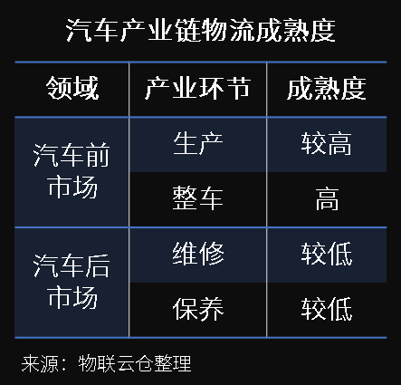 萬億汽車后市場百花齊放，汽車零部件物流升級變革正當時