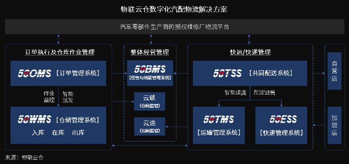 萬億汽車后市場百花齊放，汽車零部件物流升級變革正當時