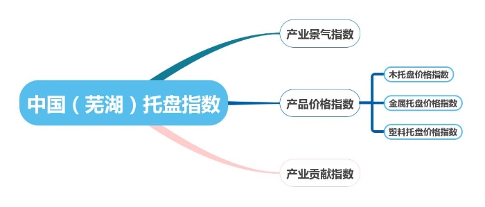 “中國（蕪湖）托盤指數”體系結構