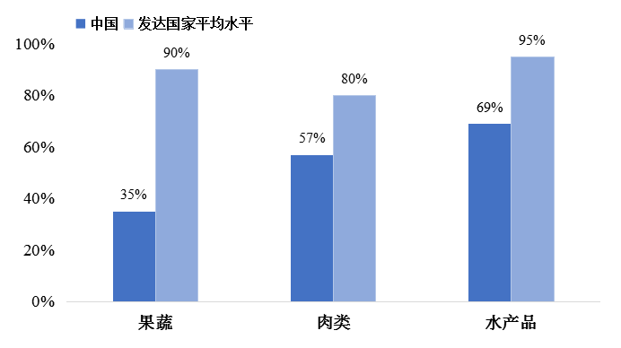 我國冷鏈物流發(fā)展的現(xiàn)狀、困境與政策建議