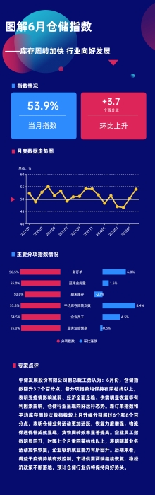 圖解6月倉儲指數