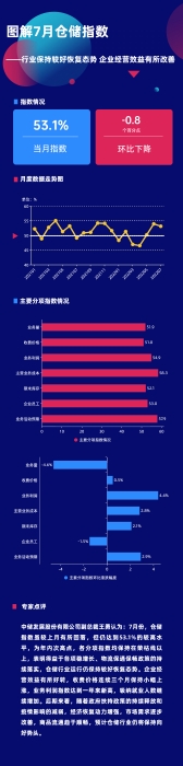 圖解7月倉儲指數